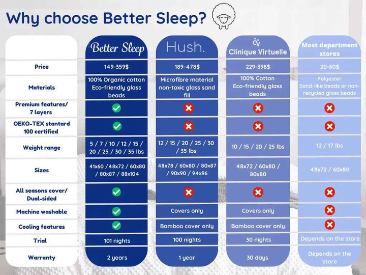 Weighted Blanket - BETTER SLEEP CLASSIC - FINAL SALE ! - BETTER SLEEP - Canada's Premium Weighted Blanket