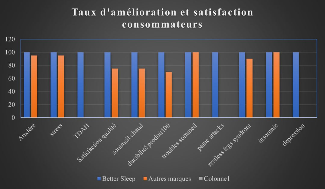 Couverture lestée: Des milliers de personnes lui font déjà confiance - BETTER SLEEP - Canada's Premium Weighted Blanket